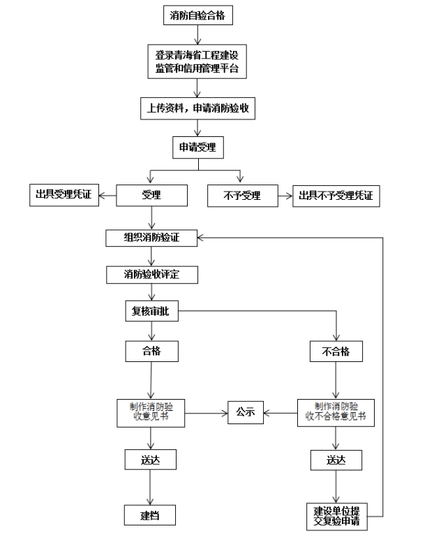 消防验收工作流程