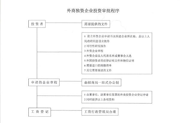 外商独资企业投资审批程序1.jpg