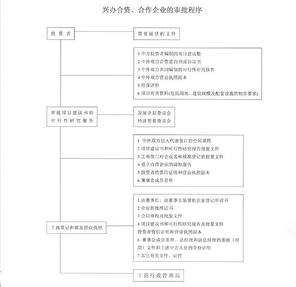 兴办合资、合作企业的审批程序1.jpg